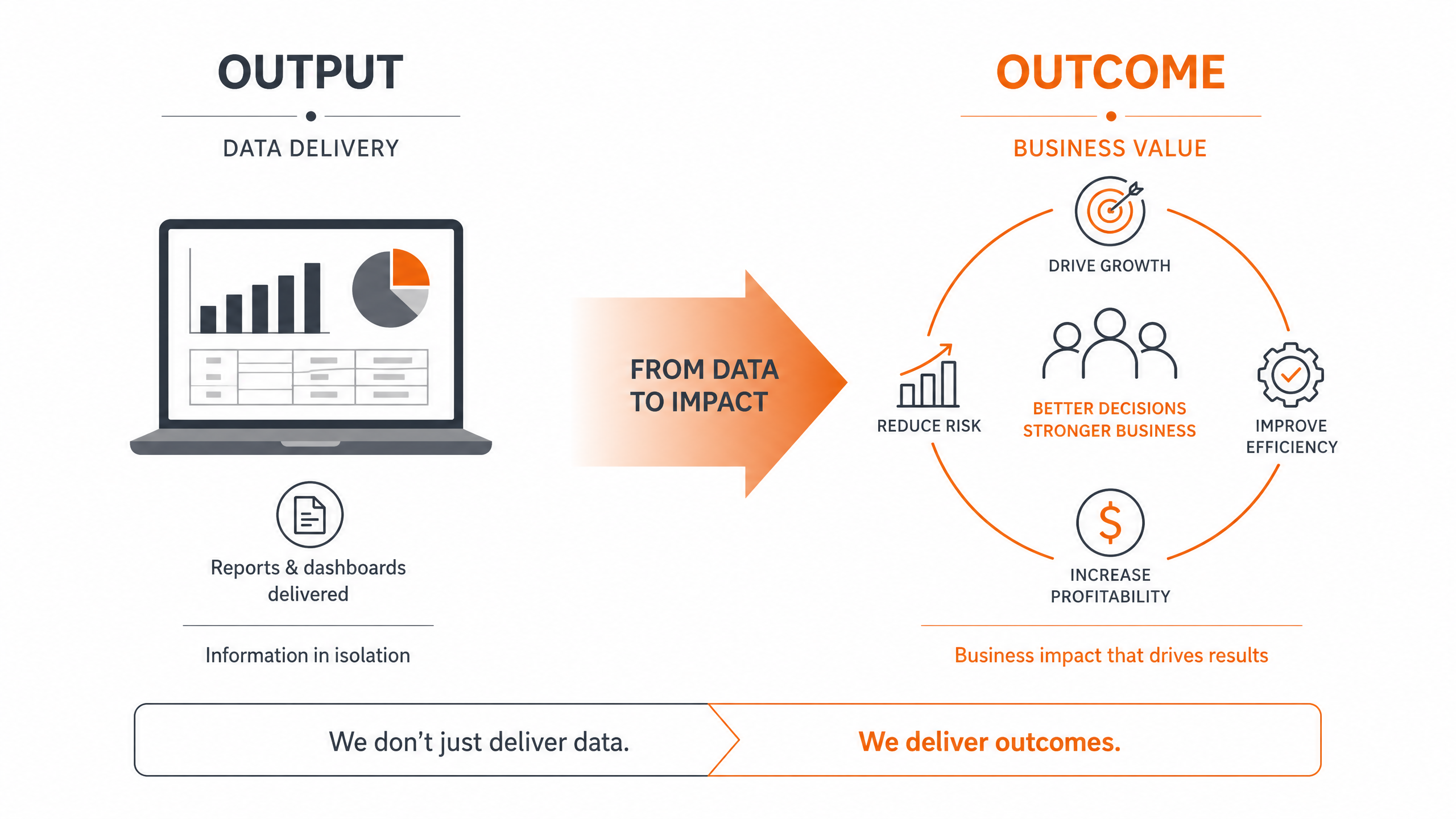 output vs outcome